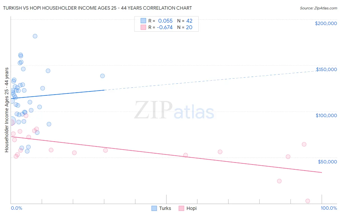 Turkish vs Hopi Householder Income Ages 25 - 44 years