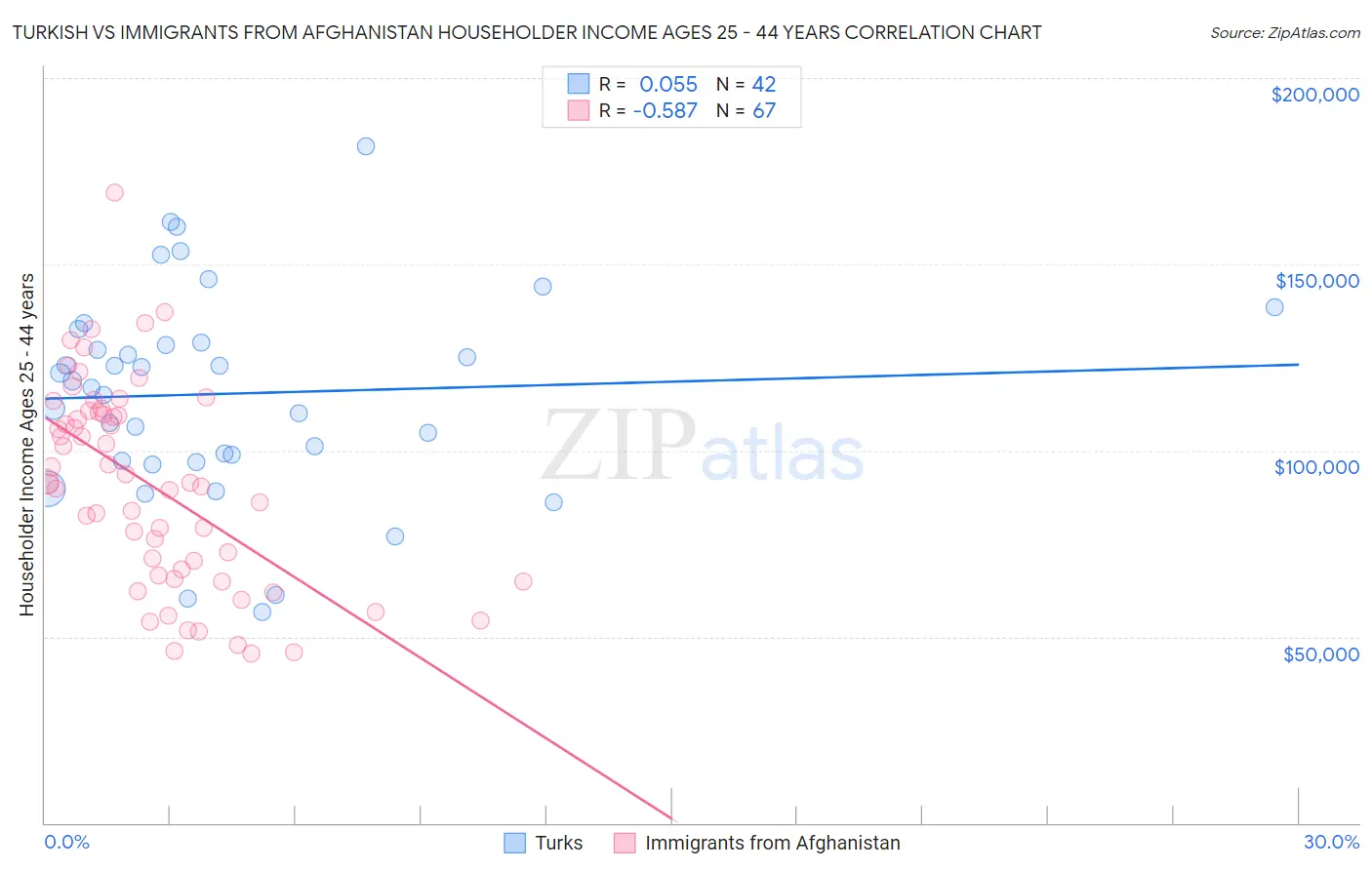 Turkish vs Immigrants from Afghanistan Householder Income Ages 25 - 44 years