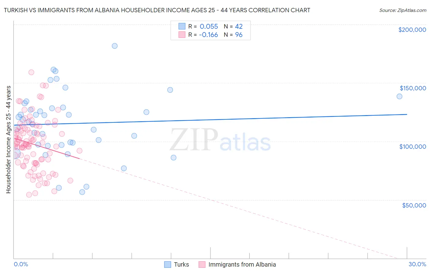 Turkish vs Immigrants from Albania Householder Income Ages 25 - 44 years