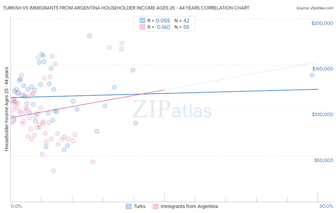 Turkish vs Immigrants from Argentina Householder Income Ages 25 - 44 years