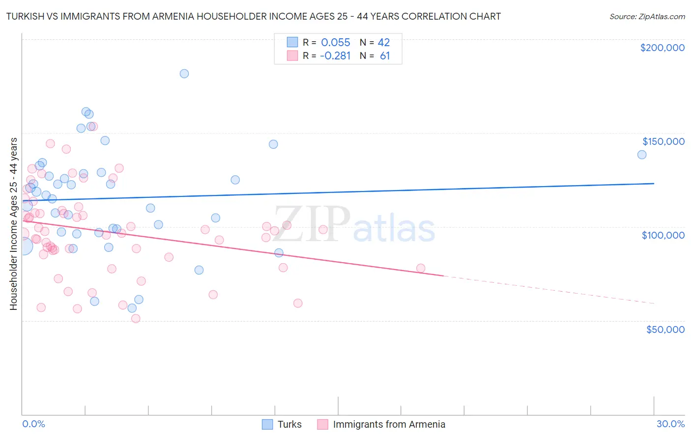 Turkish vs Immigrants from Armenia Householder Income Ages 25 - 44 years