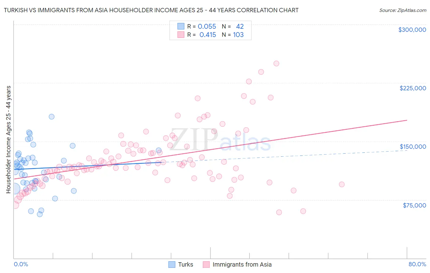 Turkish vs Immigrants from Asia Householder Income Ages 25 - 44 years