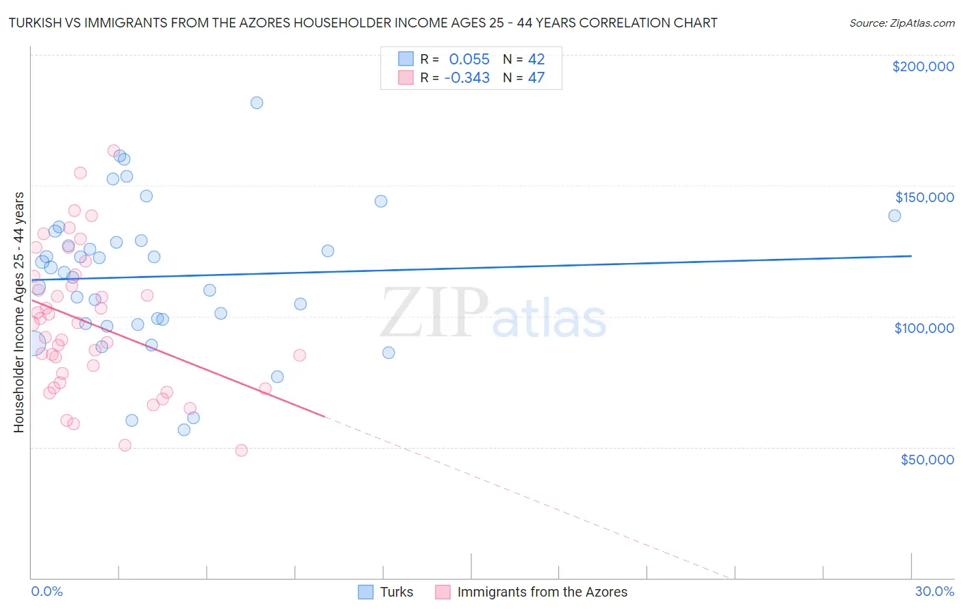 Turkish vs Immigrants from the Azores Householder Income Ages 25 - 44 years