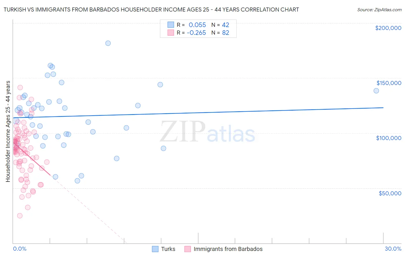 Turkish vs Immigrants from Barbados Householder Income Ages 25 - 44 years