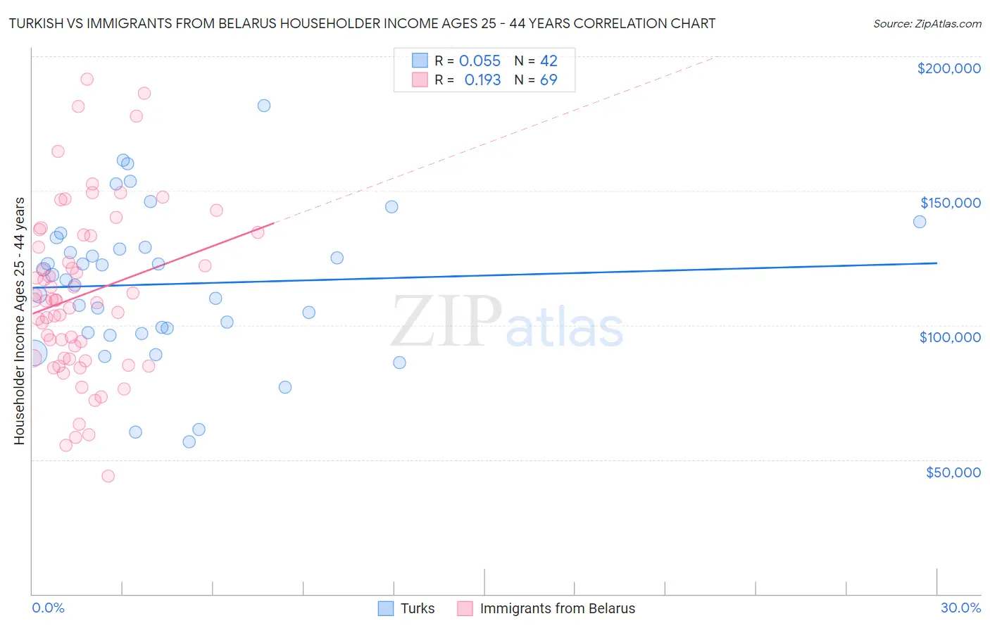 Turkish vs Immigrants from Belarus Householder Income Ages 25 - 44 years