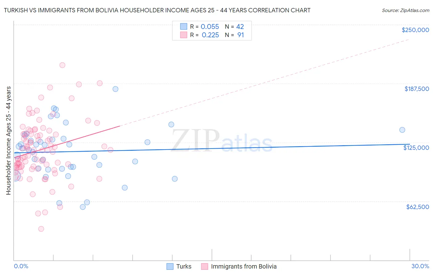 Turkish vs Immigrants from Bolivia Householder Income Ages 25 - 44 years