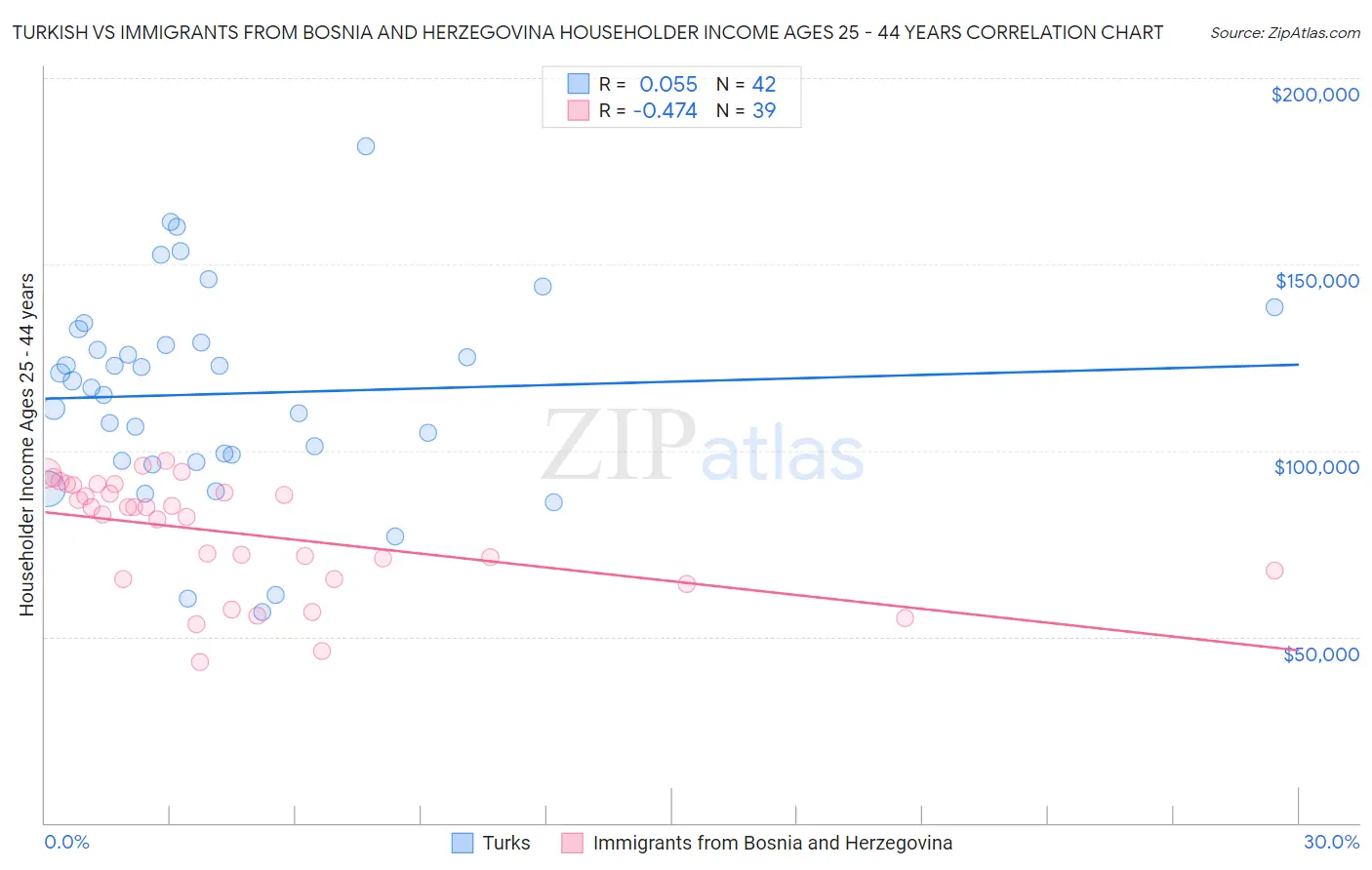 Turkish vs Immigrants from Bosnia and Herzegovina Householder Income Ages 25 - 44 years