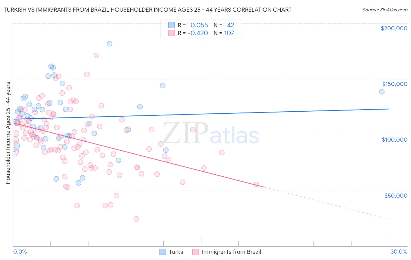 Turkish vs Immigrants from Brazil Householder Income Ages 25 - 44 years