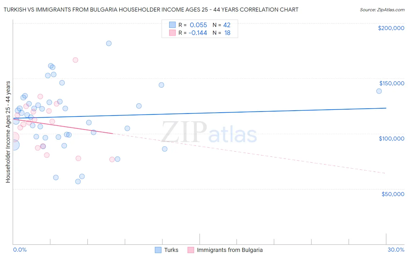 Turkish vs Immigrants from Bulgaria Householder Income Ages 25 - 44 years