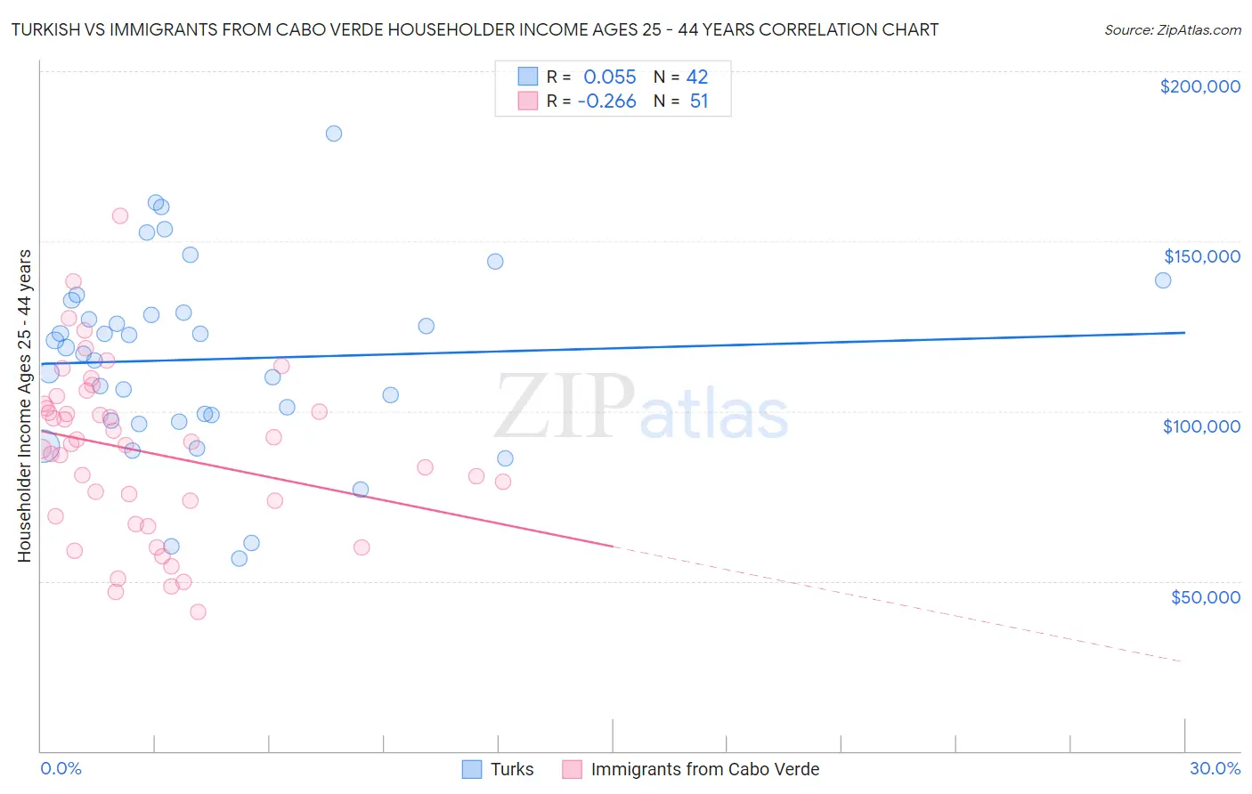 Turkish vs Immigrants from Cabo Verde Householder Income Ages 25 - 44 years