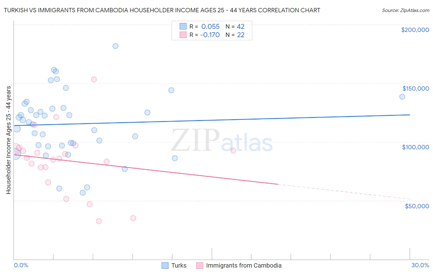 Turkish vs Immigrants from Cambodia Householder Income Ages 25 - 44 years