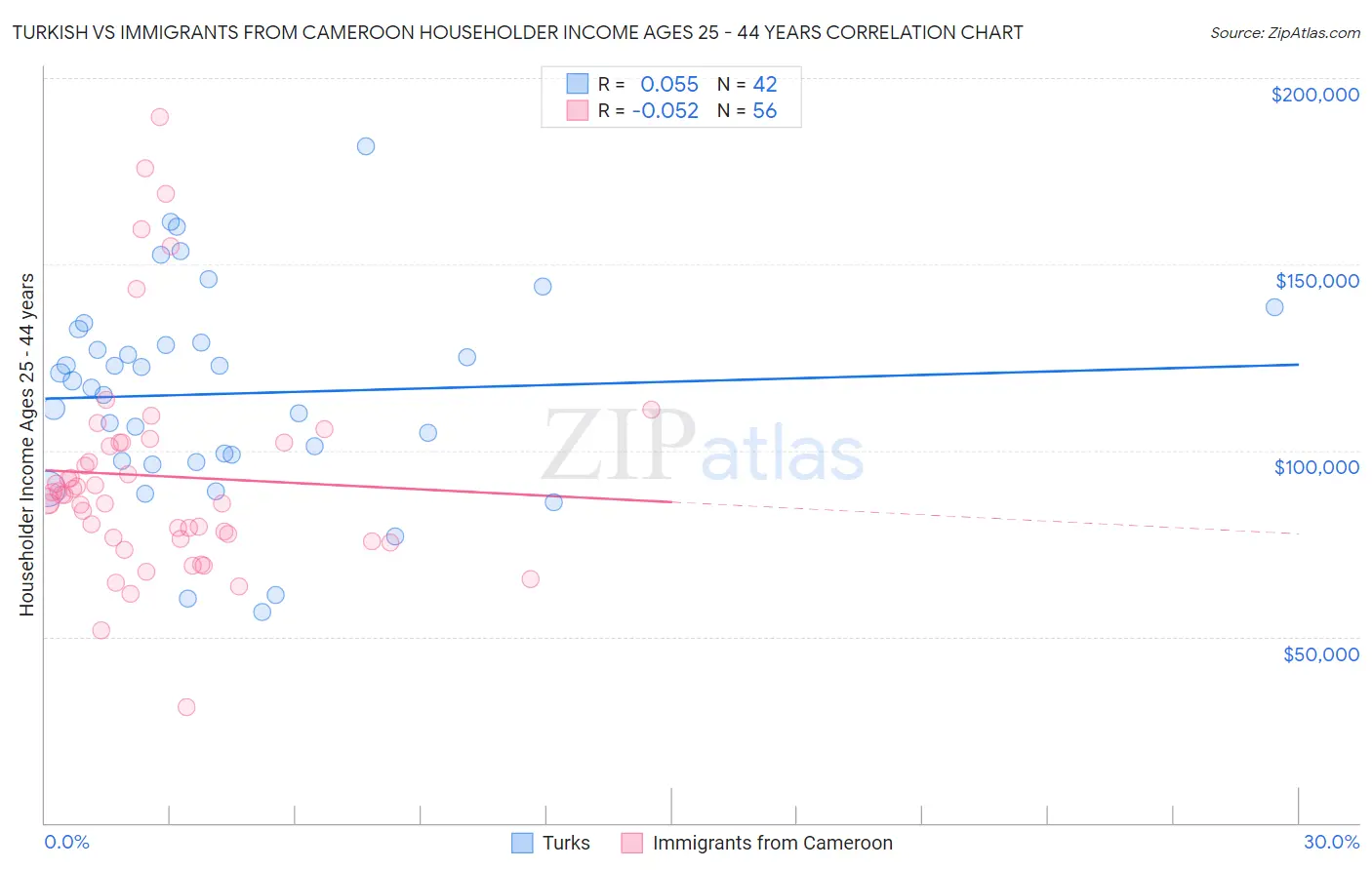 Turkish vs Immigrants from Cameroon Householder Income Ages 25 - 44 years