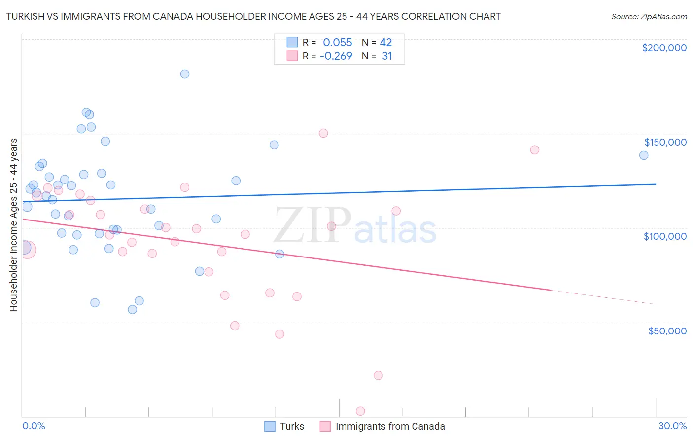 Turkish vs Immigrants from Canada Householder Income Ages 25 - 44 years