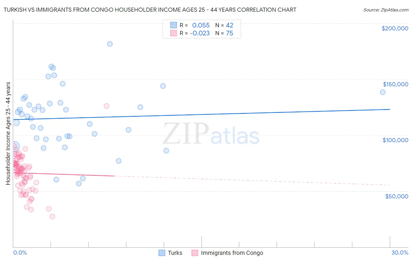 Turkish vs Immigrants from Congo Householder Income Ages 25 - 44 years