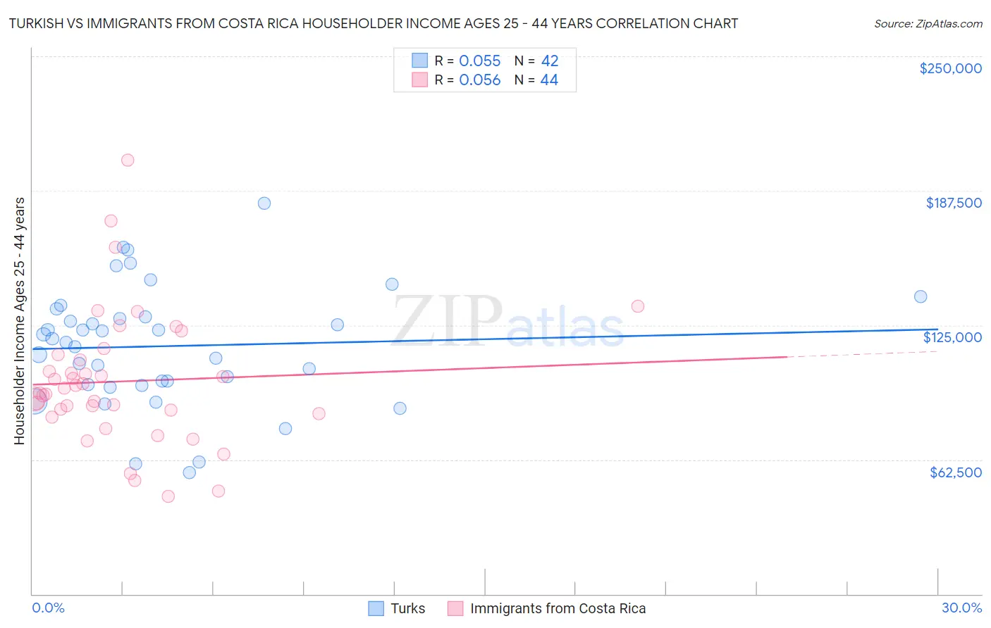 Turkish vs Immigrants from Costa Rica Householder Income Ages 25 - 44 years