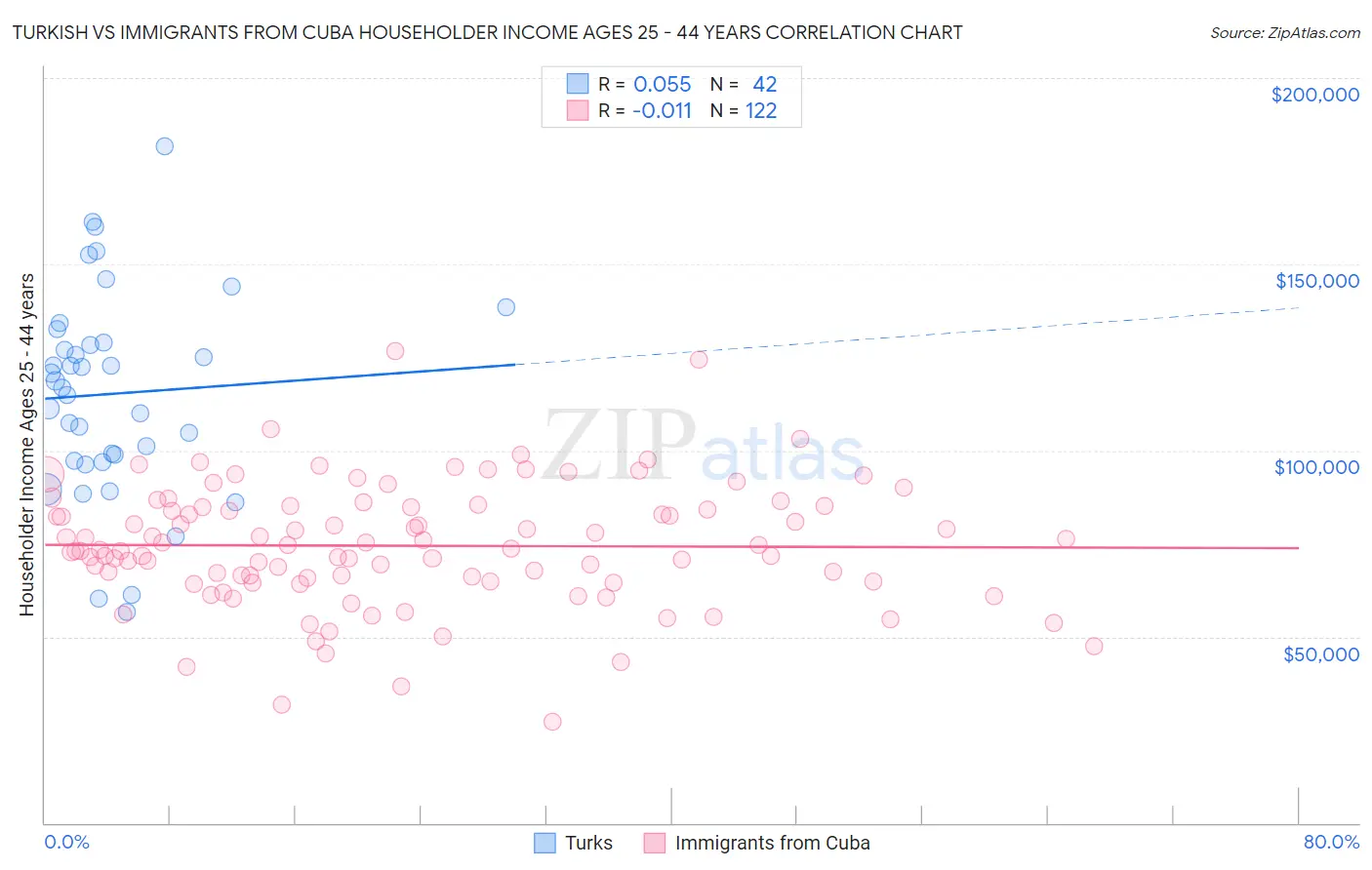 Turkish vs Immigrants from Cuba Householder Income Ages 25 - 44 years