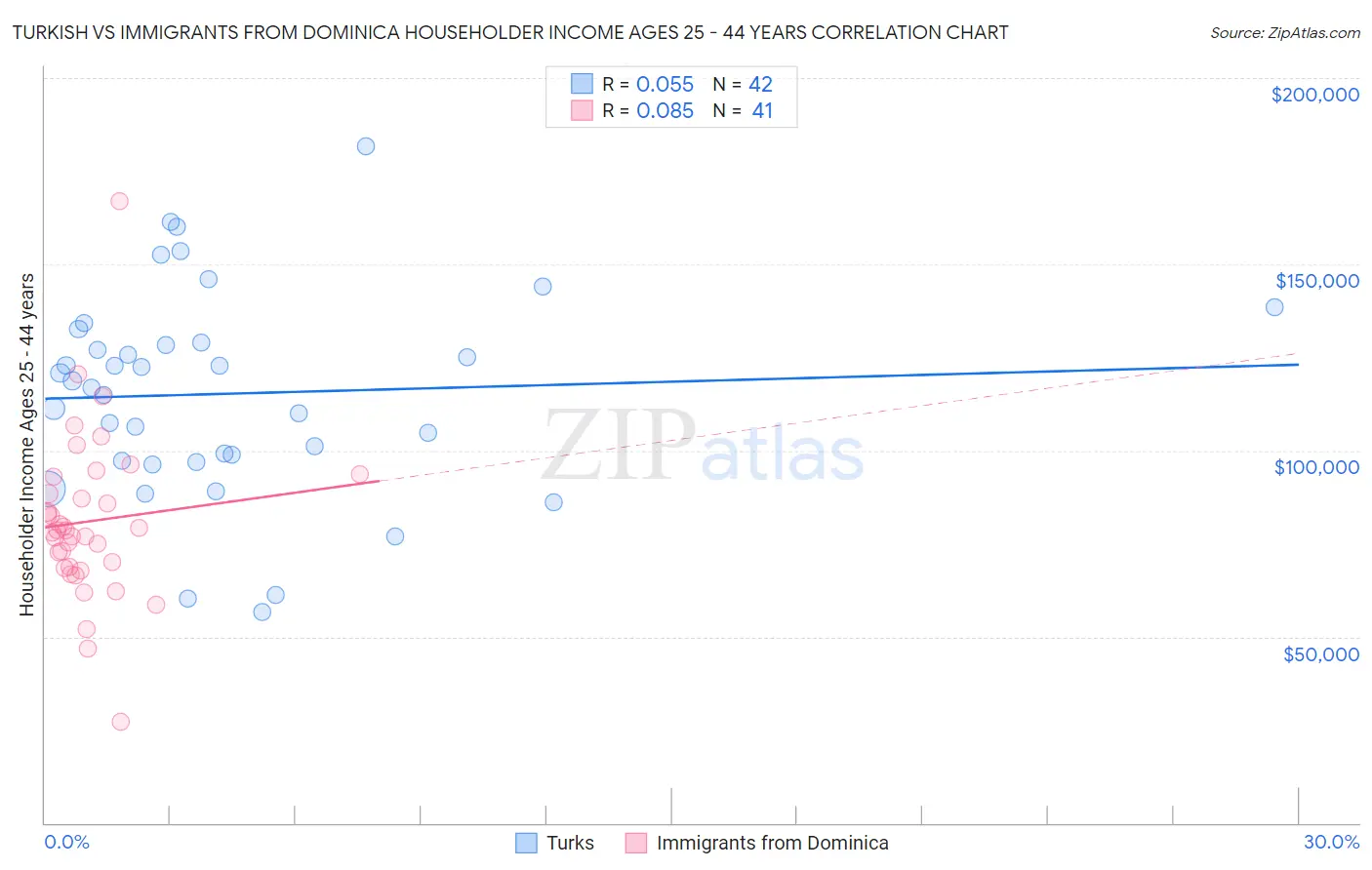 Turkish vs Immigrants from Dominica Householder Income Ages 25 - 44 years