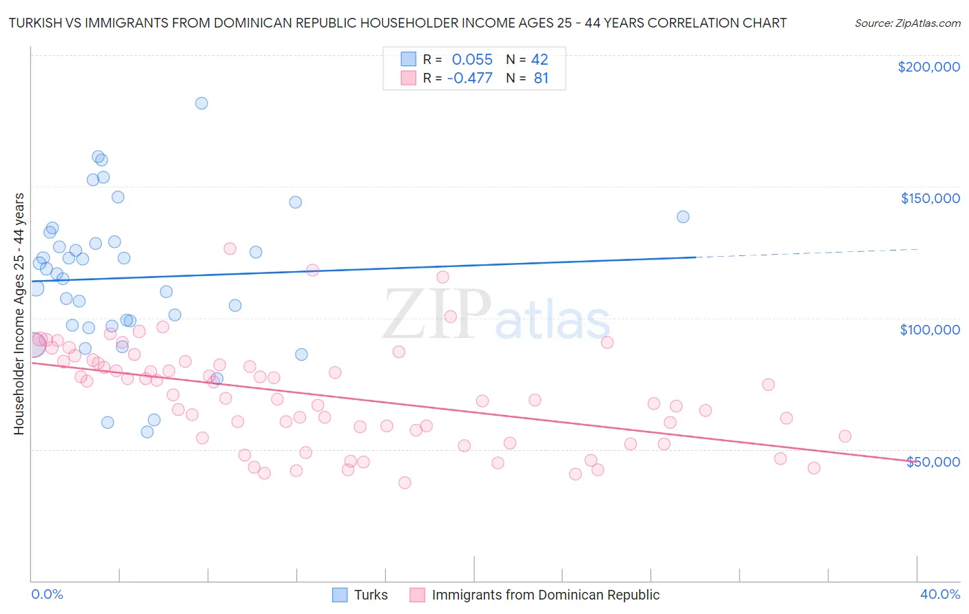 Turkish vs Immigrants from Dominican Republic Householder Income Ages 25 - 44 years