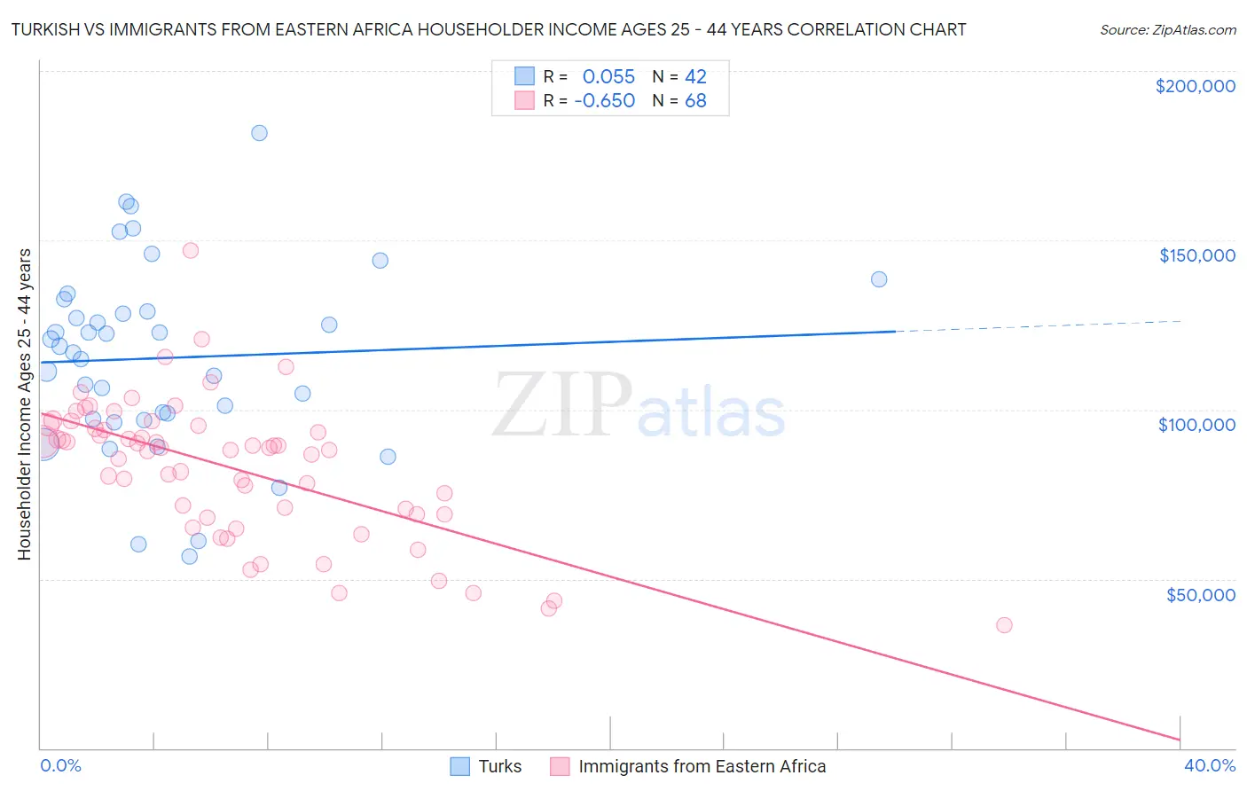 Turkish vs Immigrants from Eastern Africa Householder Income Ages 25 - 44 years