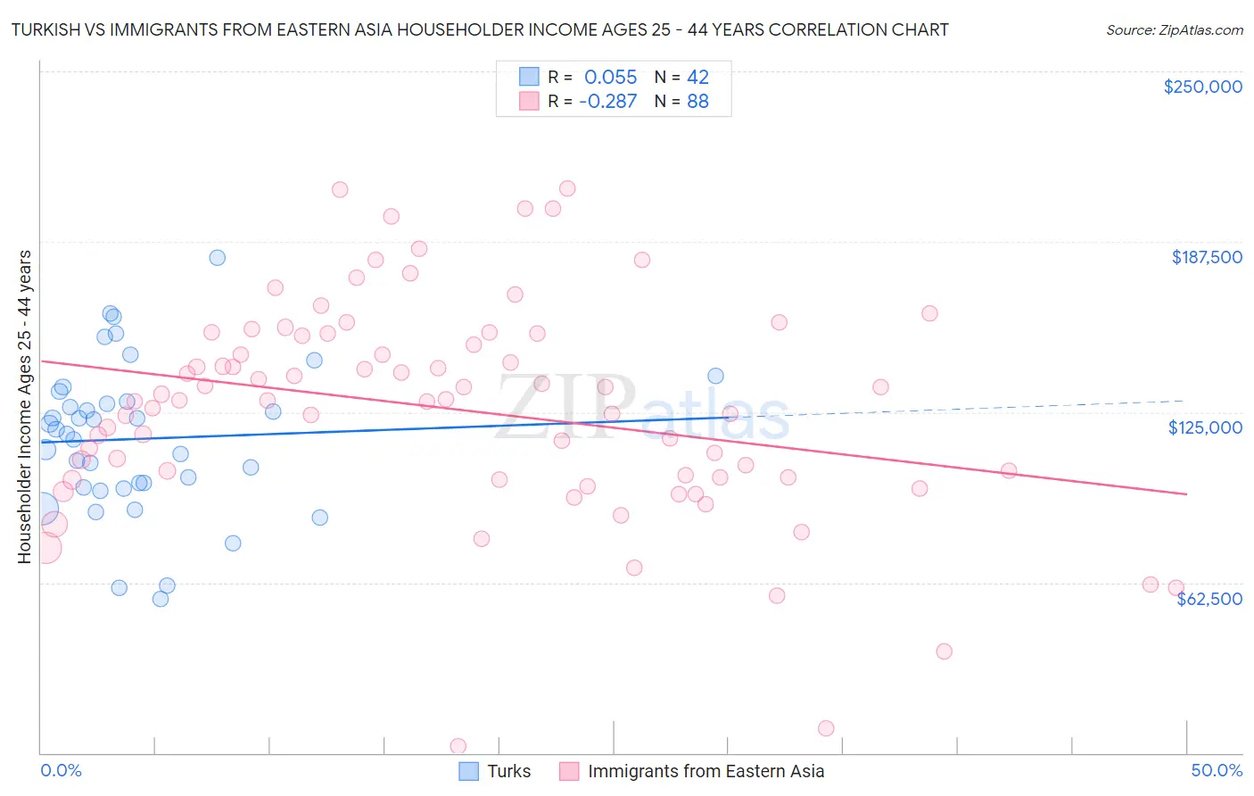 Turkish vs Immigrants from Eastern Asia Householder Income Ages 25 - 44 years