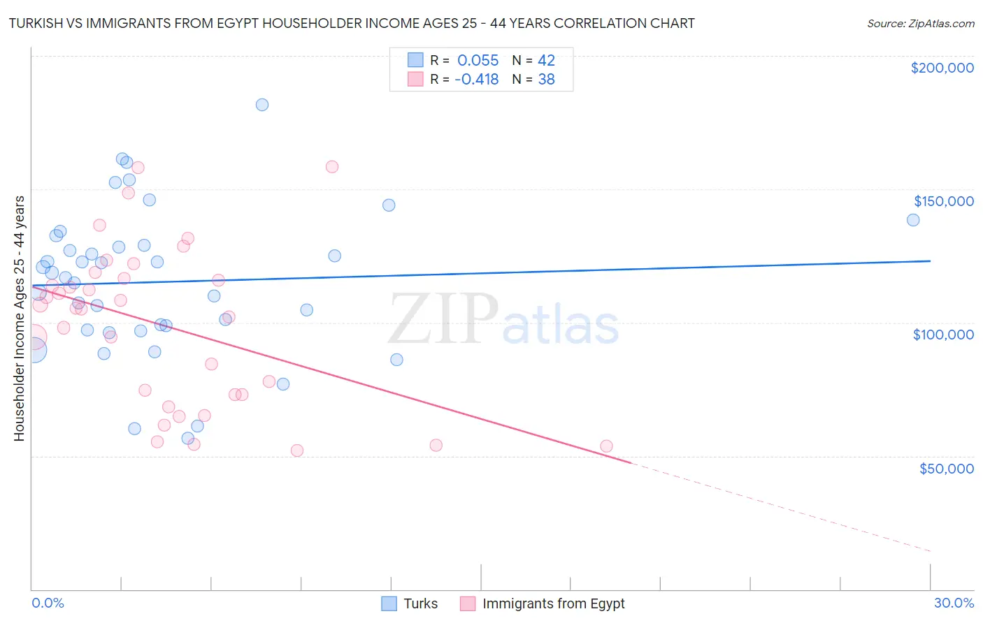 Turkish vs Immigrants from Egypt Householder Income Ages 25 - 44 years