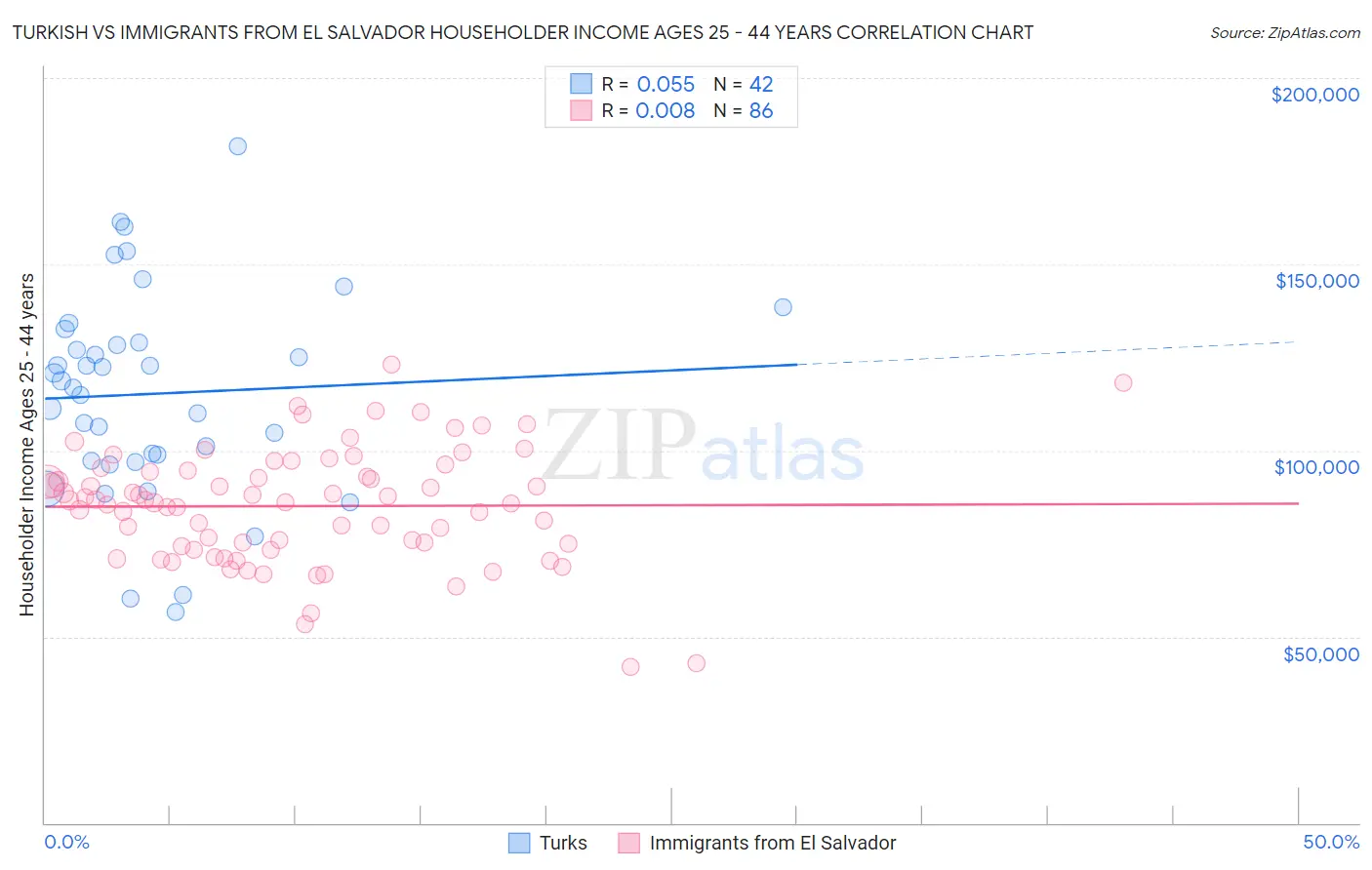 Turkish vs Immigrants from El Salvador Householder Income Ages 25 - 44 years