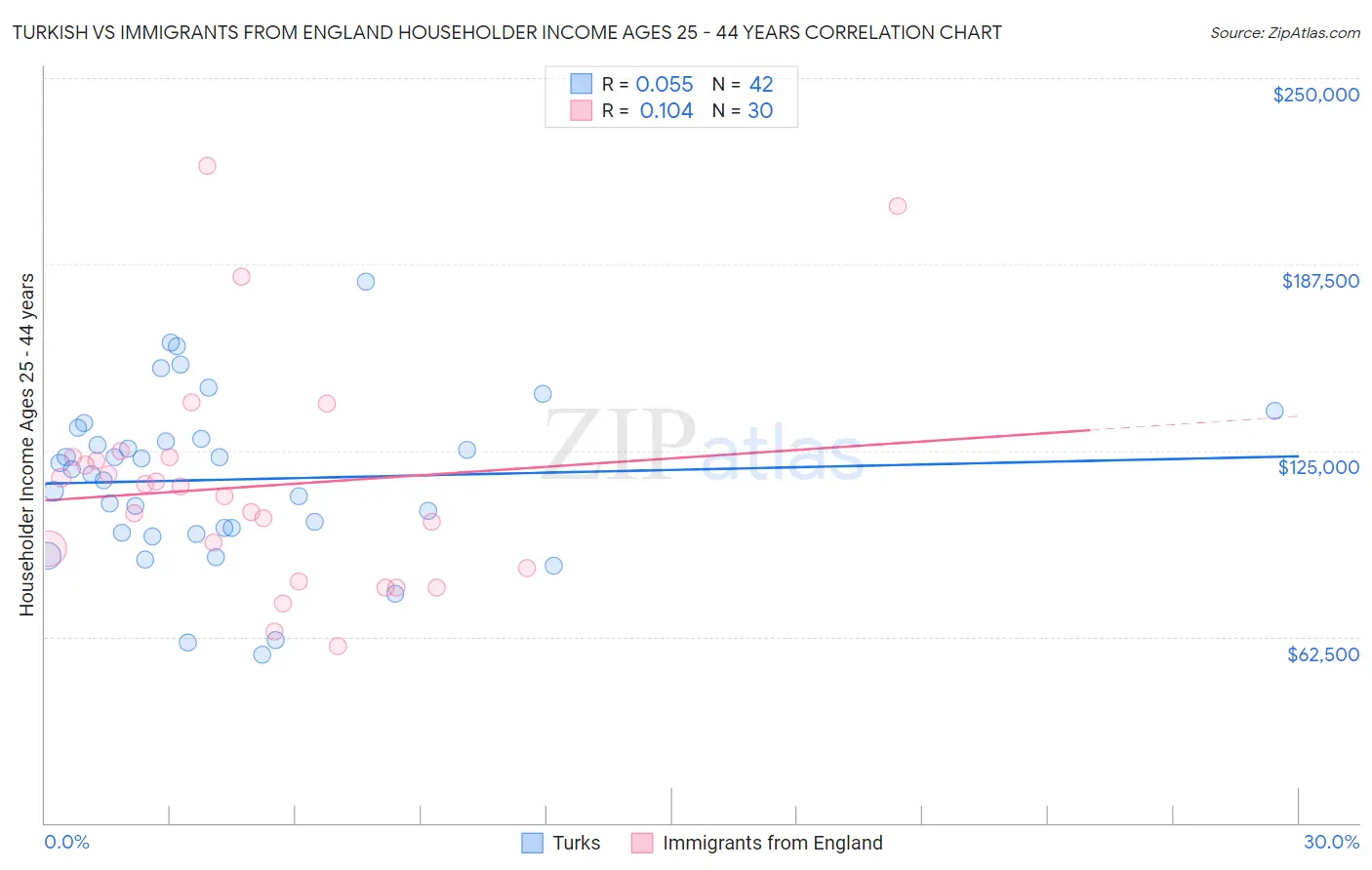 Turkish vs Immigrants from England Householder Income Ages 25 - 44 years