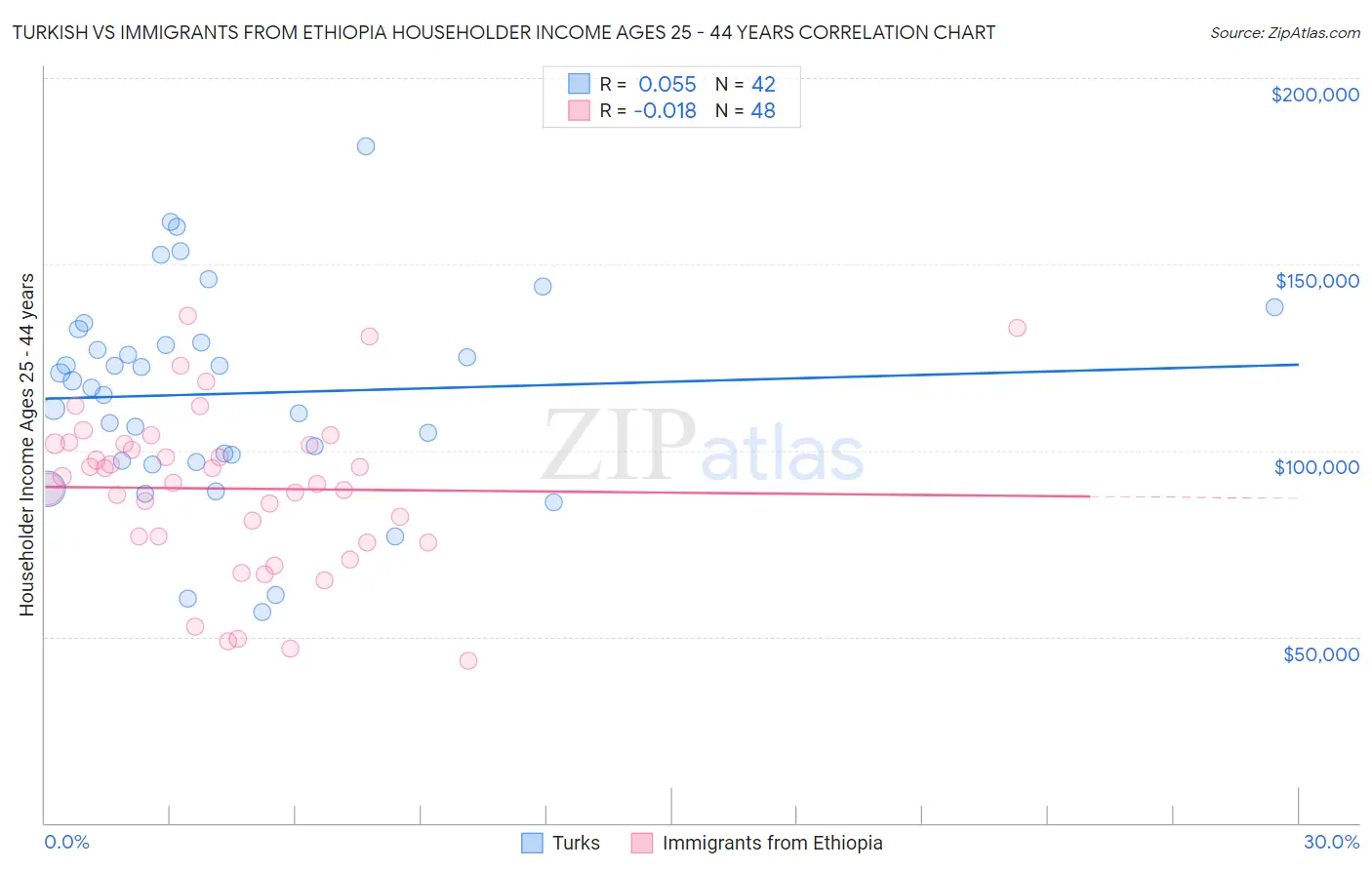 Turkish vs Immigrants from Ethiopia Householder Income Ages 25 - 44 years