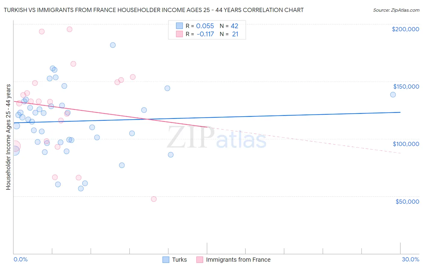 Turkish vs Immigrants from France Householder Income Ages 25 - 44 years