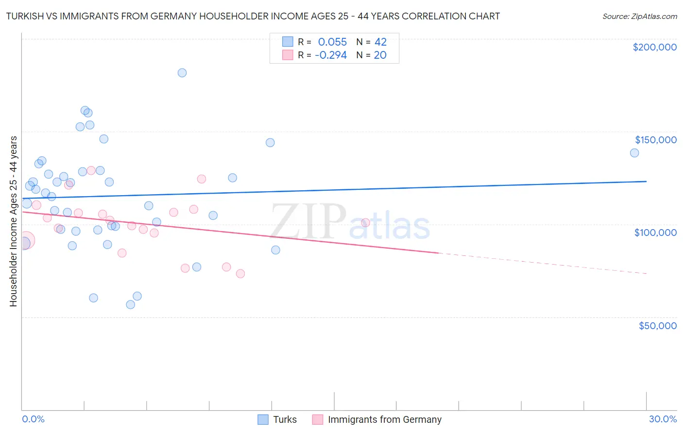 Turkish vs Immigrants from Germany Householder Income Ages 25 - 44 years