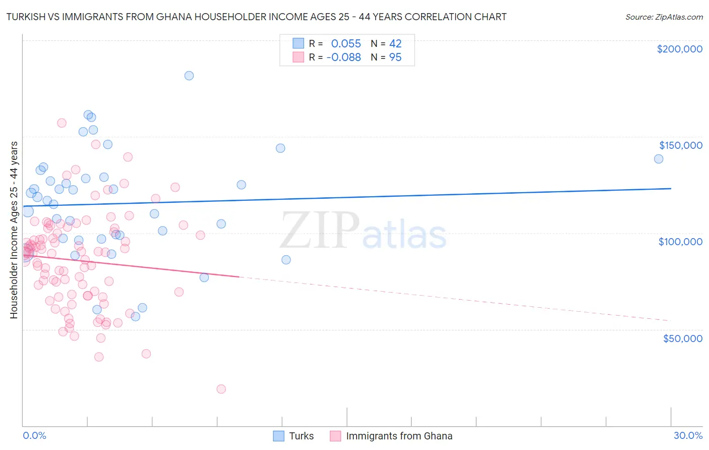 Turkish vs Immigrants from Ghana Householder Income Ages 25 - 44 years