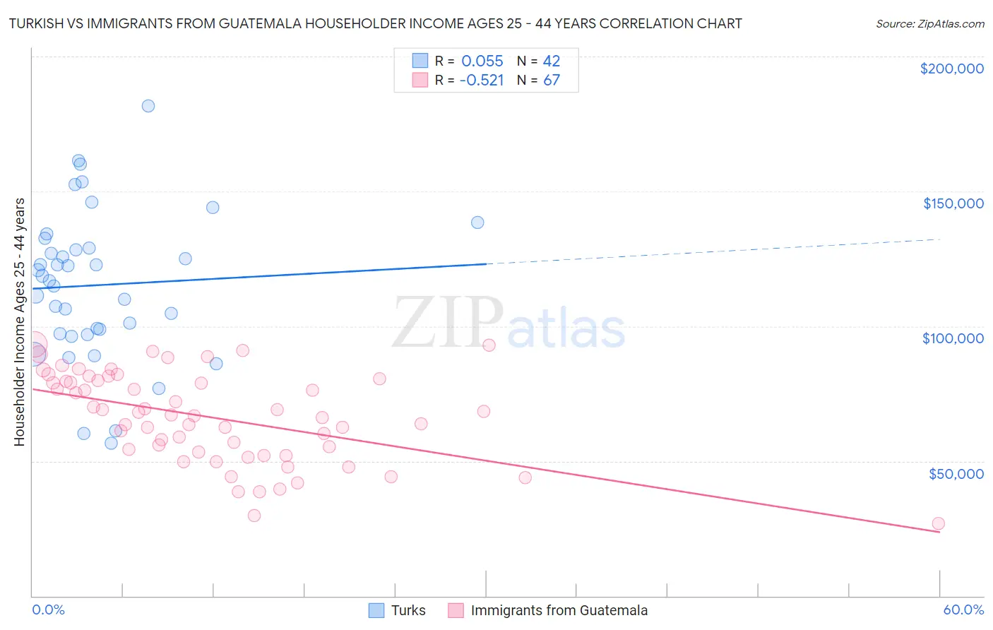 Turkish vs Immigrants from Guatemala Householder Income Ages 25 - 44 years