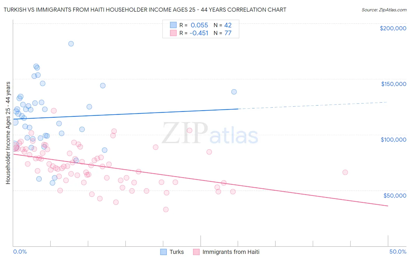 Turkish vs Immigrants from Haiti Householder Income Ages 25 - 44 years