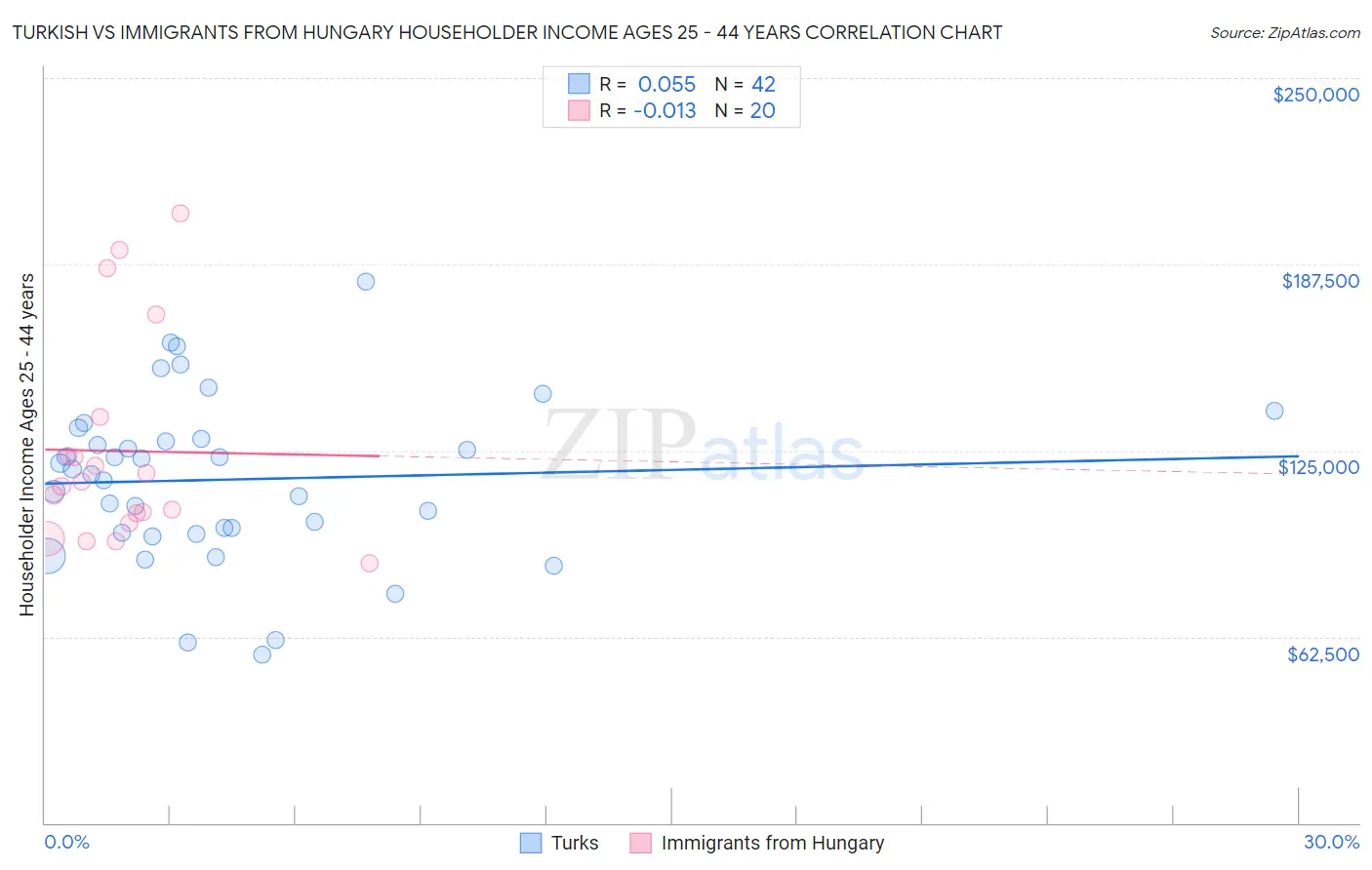 Turkish vs Immigrants from Hungary Householder Income Ages 25 - 44 years