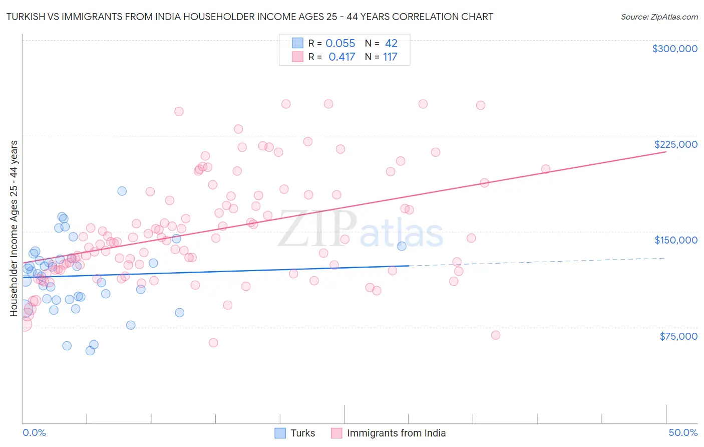 Turkish vs Immigrants from India Householder Income Ages 25 - 44 years