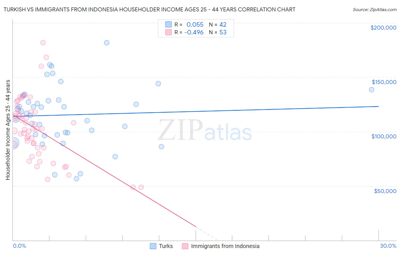 Turkish vs Immigrants from Indonesia Householder Income Ages 25 - 44 years