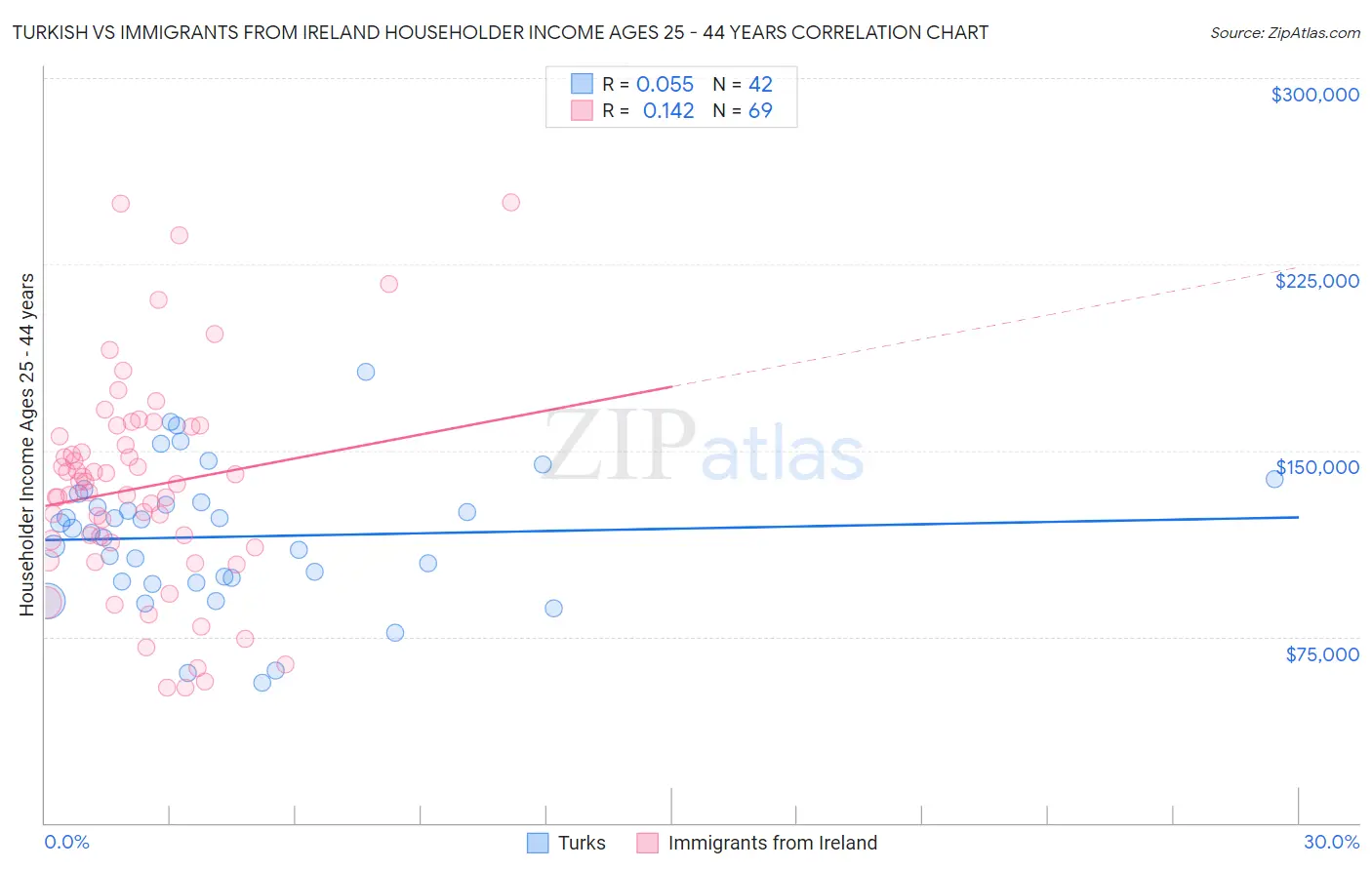 Turkish vs Immigrants from Ireland Householder Income Ages 25 - 44 years