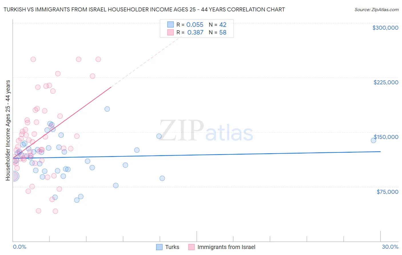Turkish vs Immigrants from Israel Householder Income Ages 25 - 44 years