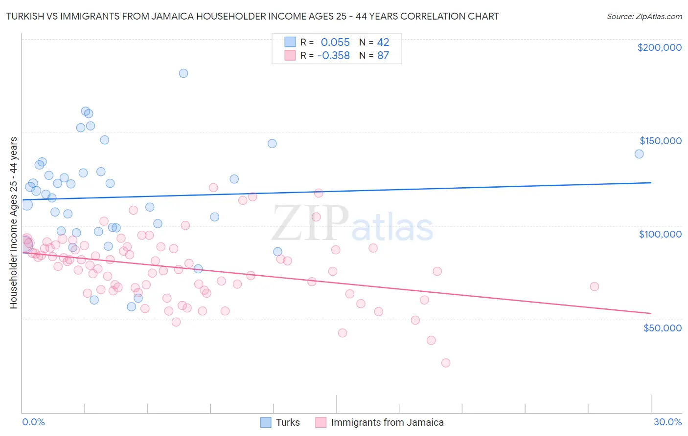 Turkish vs Immigrants from Jamaica Householder Income Ages 25 - 44 years