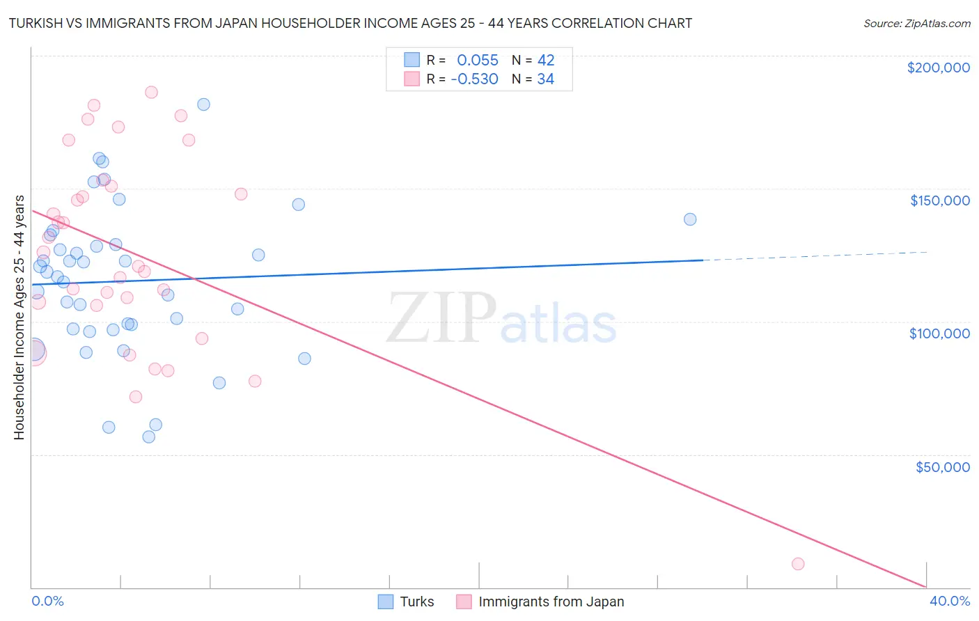 Turkish vs Immigrants from Japan Householder Income Ages 25 - 44 years