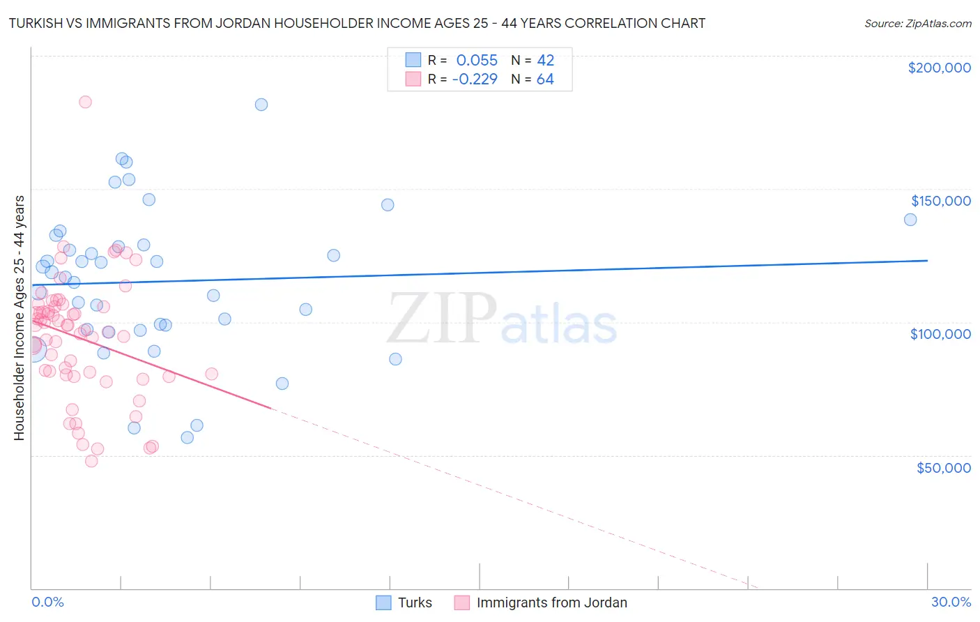 Turkish vs Immigrants from Jordan Householder Income Ages 25 - 44 years