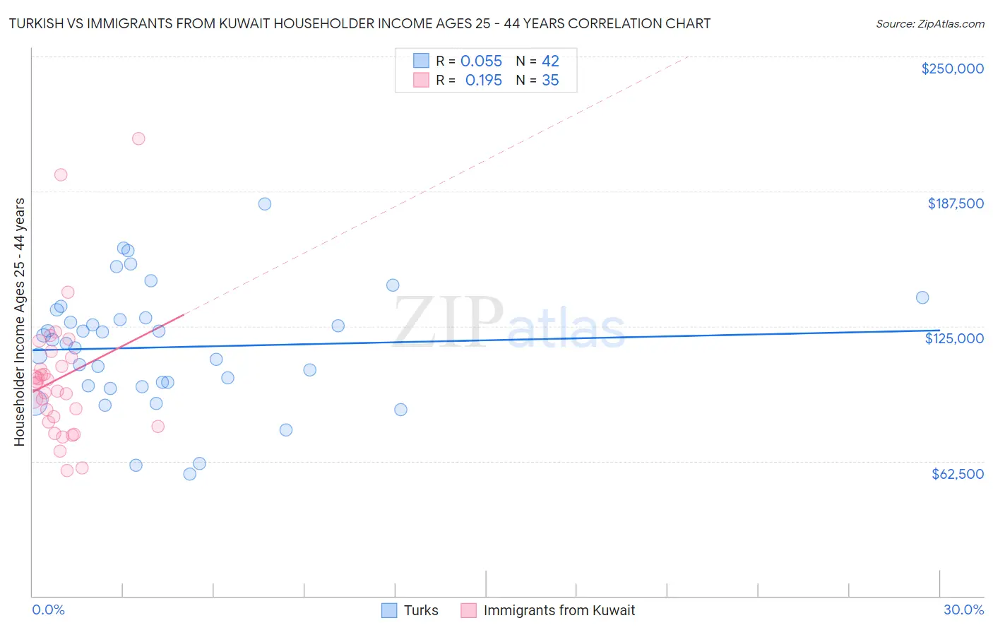 Turkish vs Immigrants from Kuwait Householder Income Ages 25 - 44 years