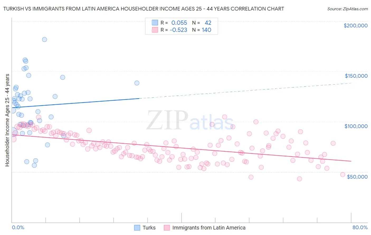 Turkish vs Immigrants from Latin America Householder Income Ages 25 - 44 years