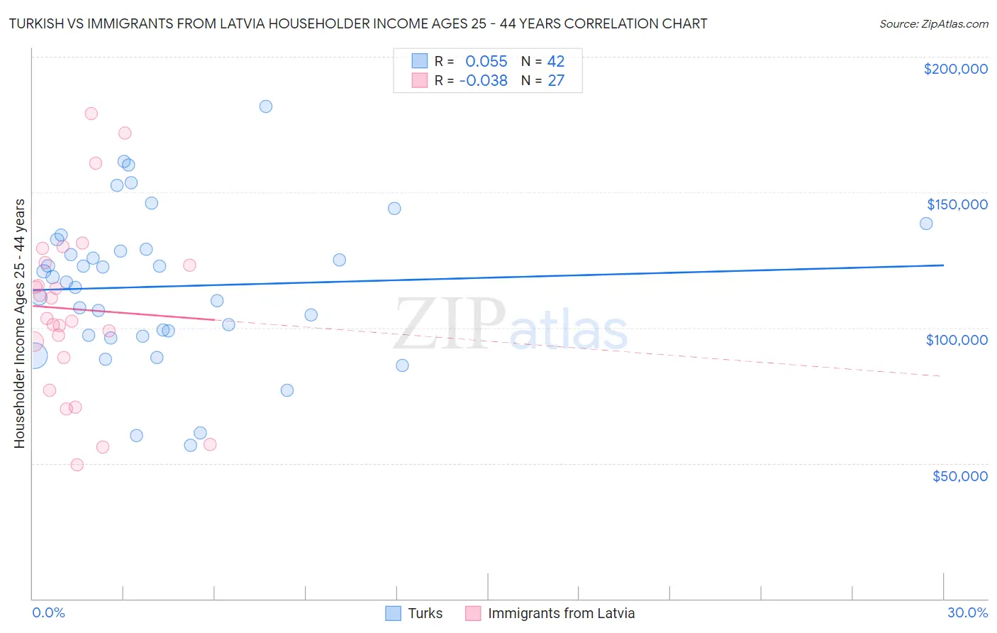 Turkish vs Immigrants from Latvia Householder Income Ages 25 - 44 years