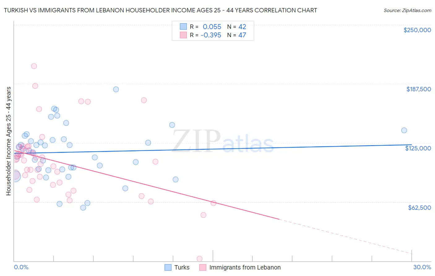 Turkish vs Immigrants from Lebanon Householder Income Ages 25 - 44 years