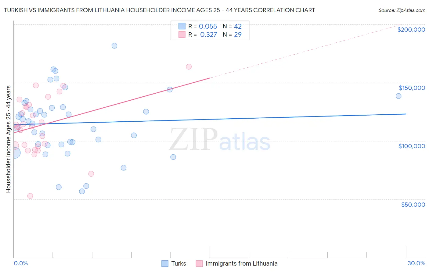 Turkish vs Immigrants from Lithuania Householder Income Ages 25 - 44 years