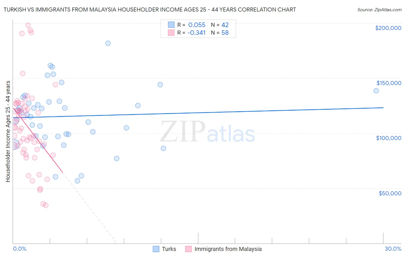 Turkish vs Immigrants from Malaysia Householder Income Ages 25 - 44 years