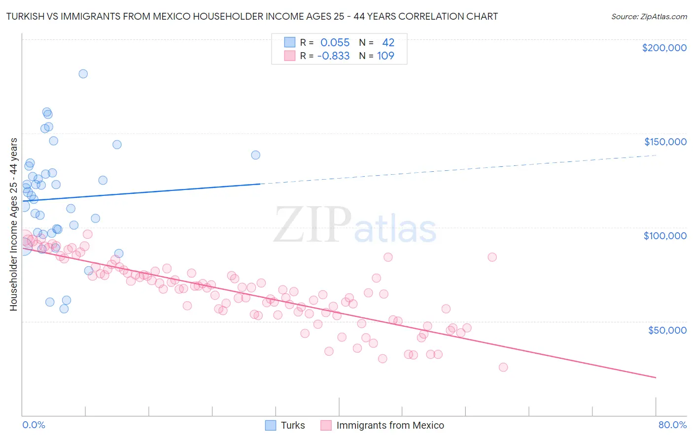 Turkish vs Immigrants from Mexico Householder Income Ages 25 - 44 years