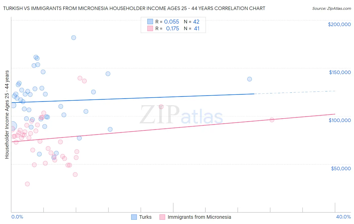 Turkish vs Immigrants from Micronesia Householder Income Ages 25 - 44 years