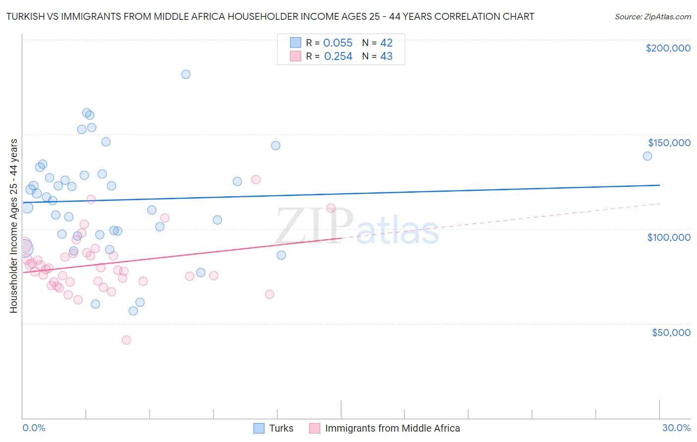 Turkish vs Immigrants from Middle Africa Householder Income Ages 25 - 44 years